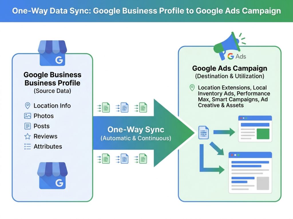 Google Business Profile syncing during the Local Services Ads migration to Performance Max