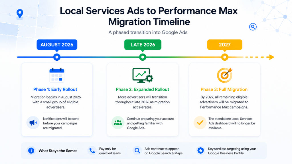 Timeline showing the phased migration of Local Services Ads to Performance Max campaigns from August 2026 through 2027.